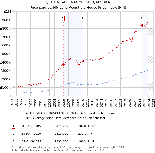 4, THE MEADE, MANCHESTER, M21 8FA: Price paid vs HM Land Registry's House Price Index