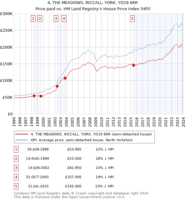 4, THE MEADOWS, RICCALL, YORK, YO19 6RR: Price paid vs HM Land Registry's House Price Index