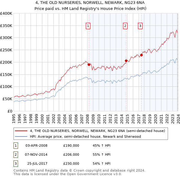 4, THE OLD NURSERIES, NORWELL, NEWARK, NG23 6NA: Price paid vs HM Land Registry's House Price Index