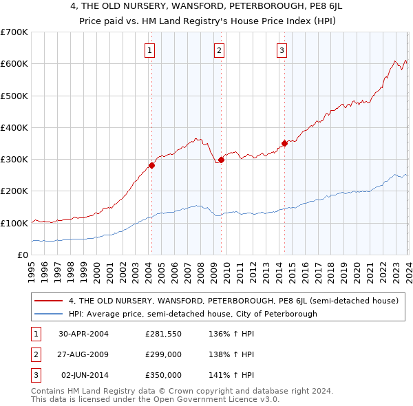 4, THE OLD NURSERY, WANSFORD, PETERBOROUGH, PE8 6JL: Price paid vs HM Land Registry's House Price Index