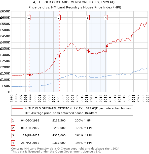 4, THE OLD ORCHARD, MENSTON, ILKLEY, LS29 6QF: Price paid vs HM Land Registry's House Price Index