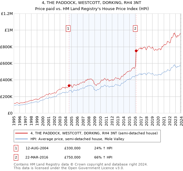 4, THE PADDOCK, WESTCOTT, DORKING, RH4 3NT: Price paid vs HM Land Registry's House Price Index