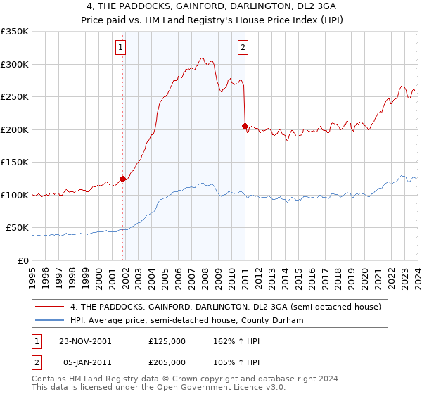 4, THE PADDOCKS, GAINFORD, DARLINGTON, DL2 3GA: Price paid vs HM Land Registry's House Price Index