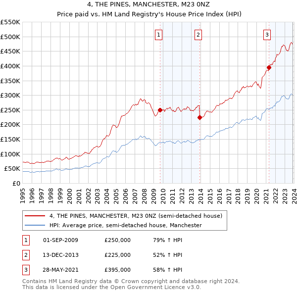 4, THE PINES, MANCHESTER, M23 0NZ: Price paid vs HM Land Registry's House Price Index