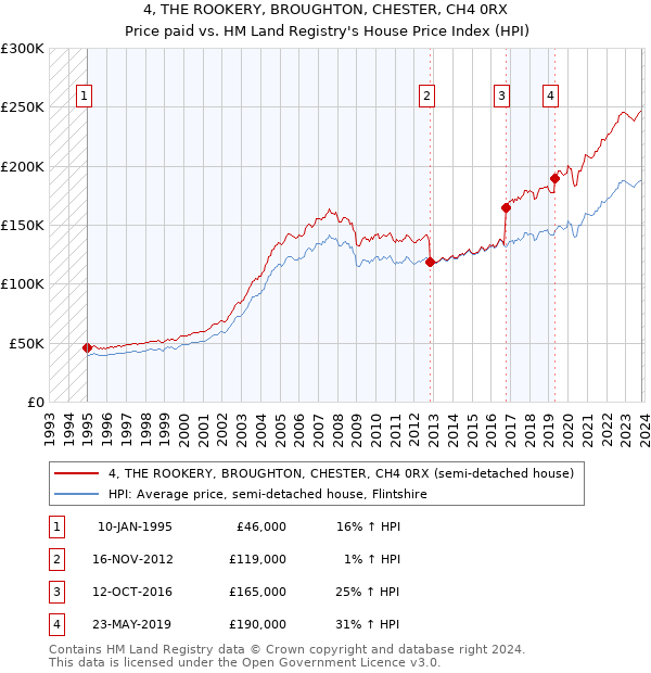 4, THE ROOKERY, BROUGHTON, CHESTER, CH4 0RX: Price paid vs HM Land Registry's House Price Index