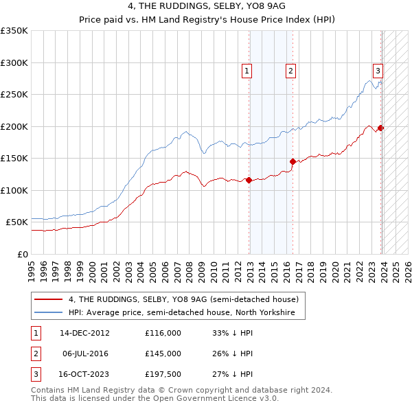 4, THE RUDDINGS, SELBY, YO8 9AG: Price paid vs HM Land Registry's House Price Index