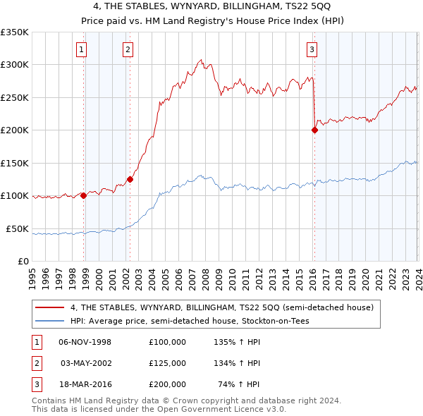 4, THE STABLES, WYNYARD, BILLINGHAM, TS22 5QQ: Price paid vs HM Land Registry's House Price Index