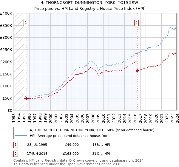 4, THORNCROFT, DUNNINGTON, YORK, YO19 5RW: Price paid vs HM Land Registry's House Price Index