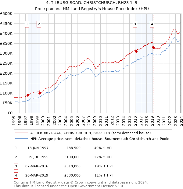 4, TILBURG ROAD, CHRISTCHURCH, BH23 1LB: Price paid vs HM Land Registry's House Price Index