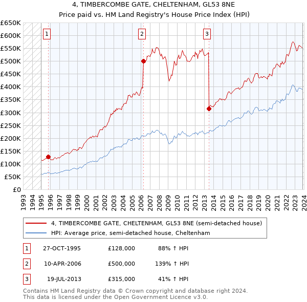 4, TIMBERCOMBE GATE, CHELTENHAM, GL53 8NE: Price paid vs HM Land Registry's House Price Index
