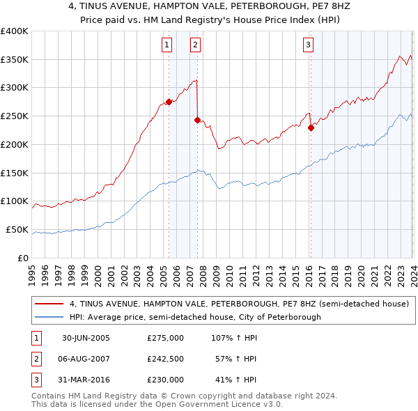 4, TINUS AVENUE, HAMPTON VALE, PETERBOROUGH, PE7 8HZ: Price paid vs HM Land Registry's House Price Index