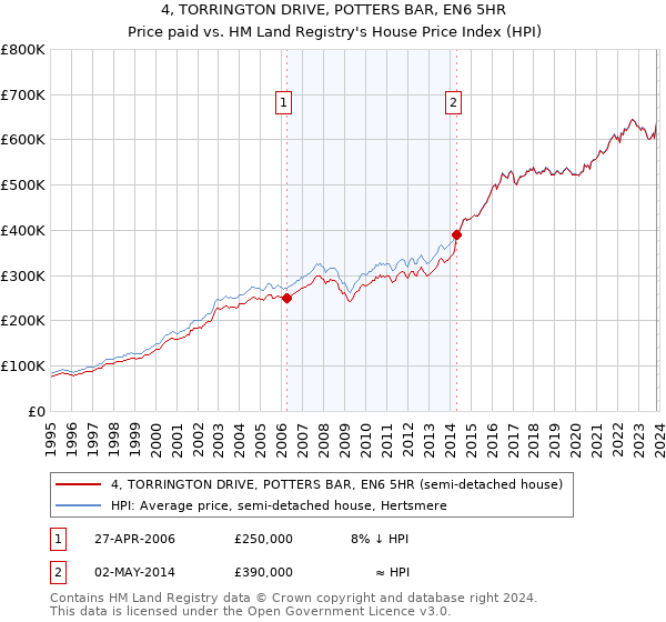 4, TORRINGTON DRIVE, POTTERS BAR, EN6 5HR: Price paid vs HM Land Registry's House Price Index