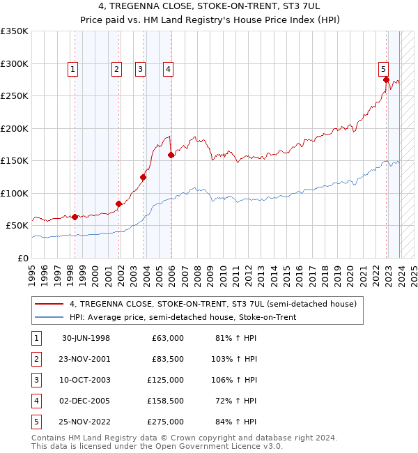 4, TREGENNA CLOSE, STOKE-ON-TRENT, ST3 7UL: Price paid vs HM Land Registry's House Price Index