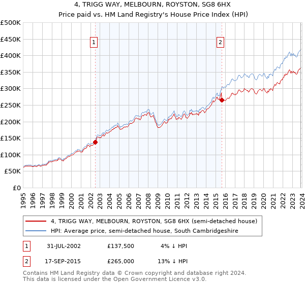 4, TRIGG WAY, MELBOURN, ROYSTON, SG8 6HX: Price paid vs HM Land Registry's House Price Index