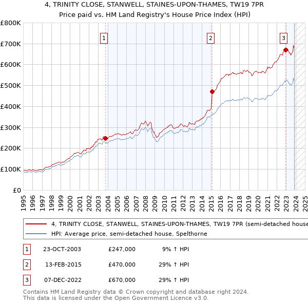 4, TRINITY CLOSE, STANWELL, STAINES-UPON-THAMES, TW19 7PR: Price paid vs HM Land Registry's House Price Index