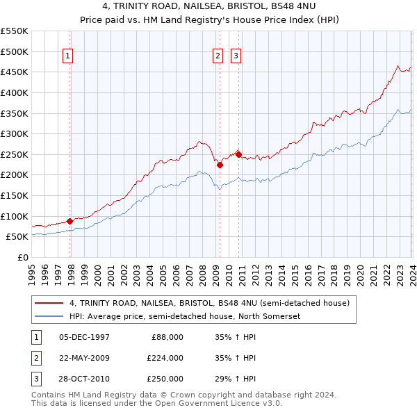 4, TRINITY ROAD, NAILSEA, BRISTOL, BS48 4NU: Price paid vs HM Land Registry's House Price Index