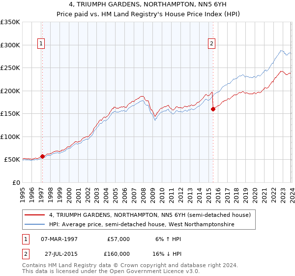 4, TRIUMPH GARDENS, NORTHAMPTON, NN5 6YH: Price paid vs HM Land Registry's House Price Index