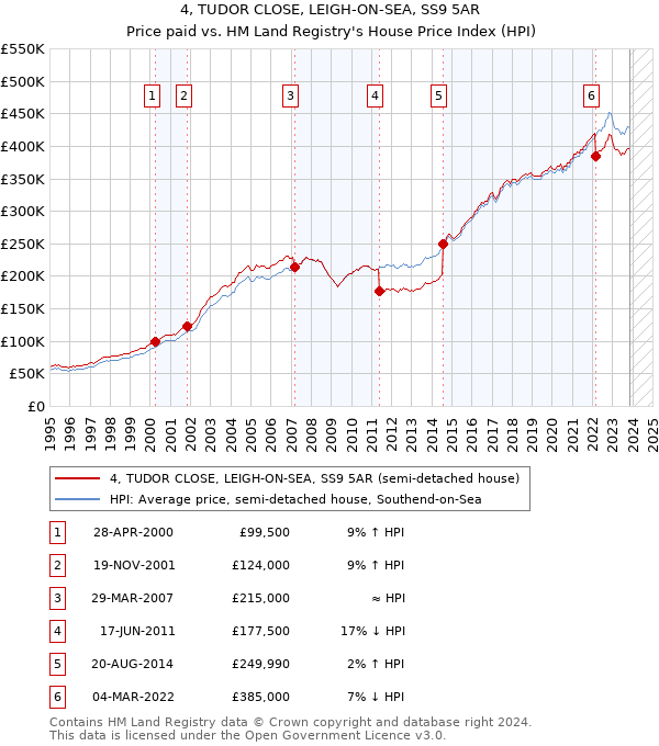 4, TUDOR CLOSE, LEIGH-ON-SEA, SS9 5AR: Price paid vs HM Land Registry's House Price Index