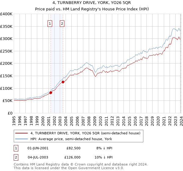 4, TURNBERRY DRIVE, YORK, YO26 5QR: Price paid vs HM Land Registry's House Price Index