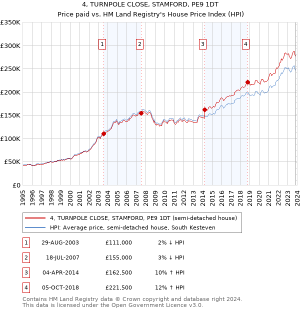 4, TURNPOLE CLOSE, STAMFORD, PE9 1DT: Price paid vs HM Land Registry's House Price Index