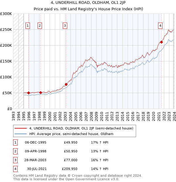 4, UNDERHILL ROAD, OLDHAM, OL1 2JP: Price paid vs HM Land Registry's House Price Index