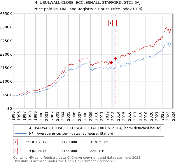 4, USULWALL CLOSE, ECCLESHALL, STAFFORD, ST21 6AJ: Price paid vs HM Land Registry's House Price Index