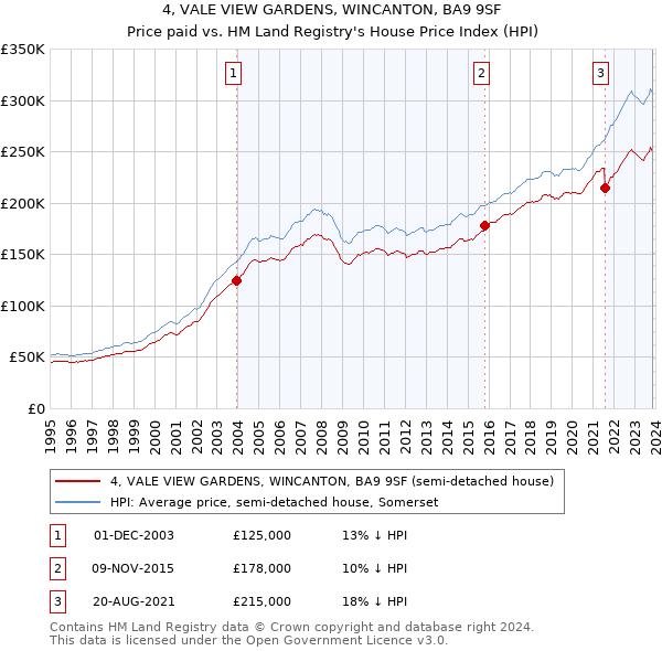 4, VALE VIEW GARDENS, WINCANTON, BA9 9SF: Price paid vs HM Land Registry's House Price Index