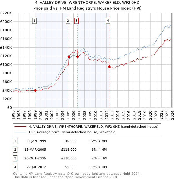 4, VALLEY DRIVE, WRENTHORPE, WAKEFIELD, WF2 0HZ: Price paid vs HM Land Registry's House Price Index