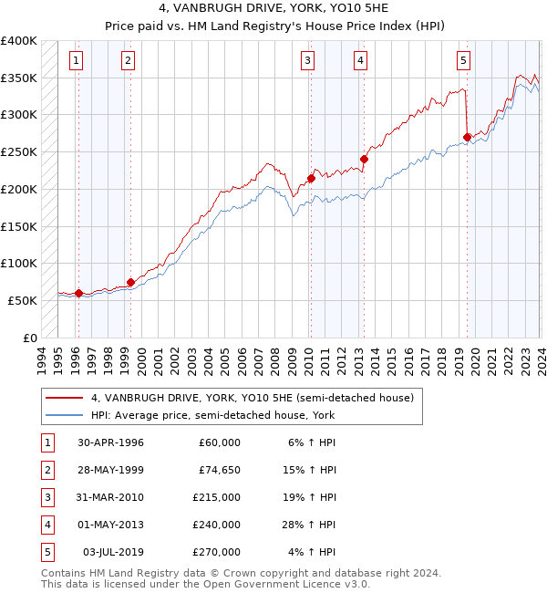 4, VANBRUGH DRIVE, YORK, YO10 5HE: Price paid vs HM Land Registry's House Price Index