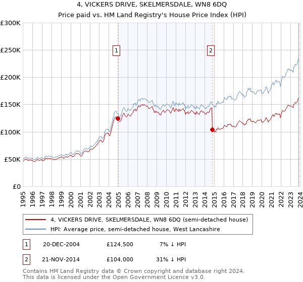 4, VICKERS DRIVE, SKELMERSDALE, WN8 6DQ: Price paid vs HM Land Registry's House Price Index