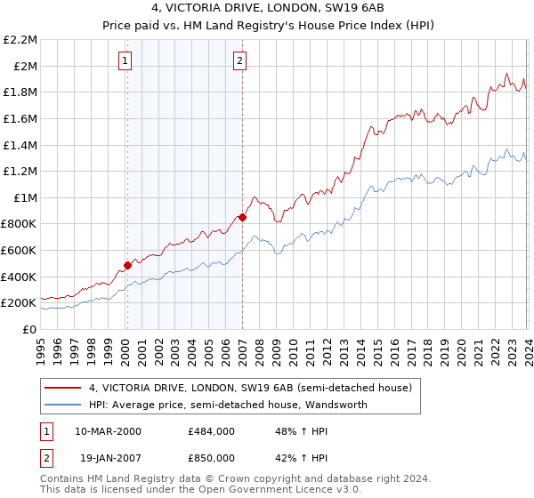 4, VICTORIA DRIVE, LONDON, SW19 6AB: Price paid vs HM Land Registry's House Price Index