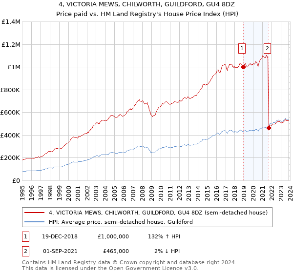 4, VICTORIA MEWS, CHILWORTH, GUILDFORD, GU4 8DZ: Price paid vs HM Land Registry's House Price Index