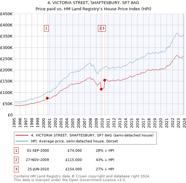 4, VICTORIA STREET, SHAFTESBURY, SP7 8AG: Price paid vs HM Land Registry's House Price Index