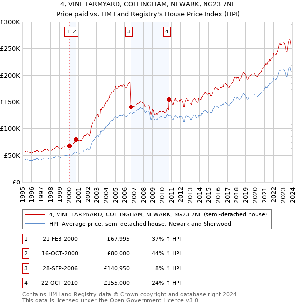 4, VINE FARMYARD, COLLINGHAM, NEWARK, NG23 7NF: Price paid vs HM Land Registry's House Price Index