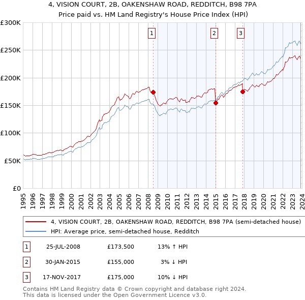 4, VISION COURT, 2B, OAKENSHAW ROAD, REDDITCH, B98 7PA: Price paid vs HM Land Registry's House Price Index