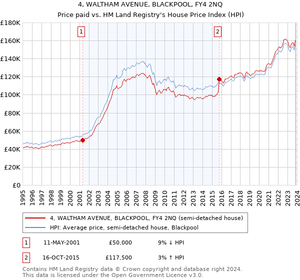 4, WALTHAM AVENUE, BLACKPOOL, FY4 2NQ: Price paid vs HM Land Registry's House Price Index