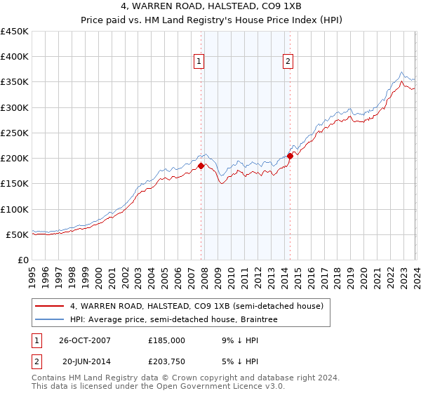 4, WARREN ROAD, HALSTEAD, CO9 1XB: Price paid vs HM Land Registry's House Price Index