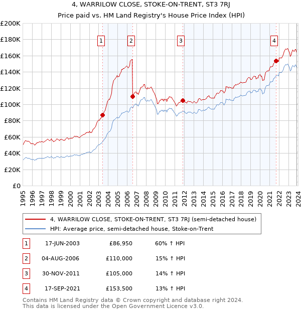 4, WARRILOW CLOSE, STOKE-ON-TRENT, ST3 7RJ: Price paid vs HM Land Registry's House Price Index