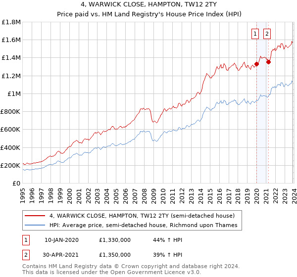 4, WARWICK CLOSE, HAMPTON, TW12 2TY: Price paid vs HM Land Registry's House Price Index