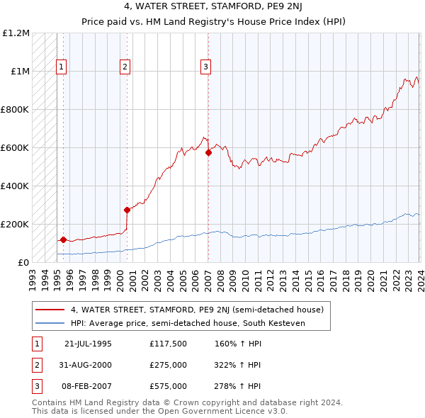 4, WATER STREET, STAMFORD, PE9 2NJ: Price paid vs HM Land Registry's House Price Index