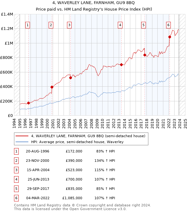 4, WAVERLEY LANE, FARNHAM, GU9 8BQ: Price paid vs HM Land Registry's House Price Index