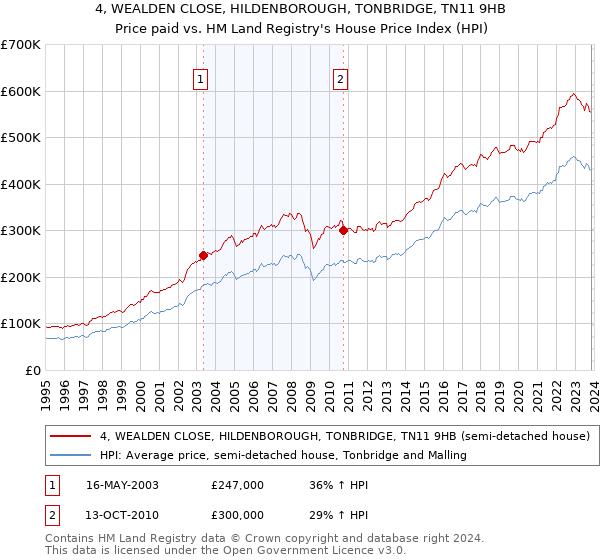 4, WEALDEN CLOSE, HILDENBOROUGH, TONBRIDGE, TN11 9HB: Price paid vs HM Land Registry's House Price Index