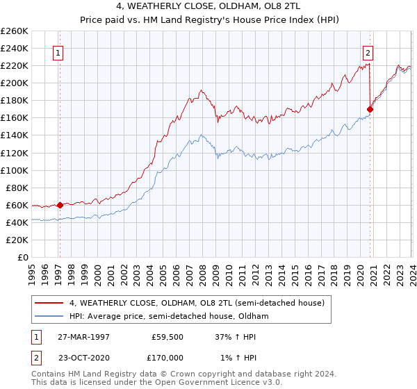 4, WEATHERLY CLOSE, OLDHAM, OL8 2TL: Price paid vs HM Land Registry's House Price Index