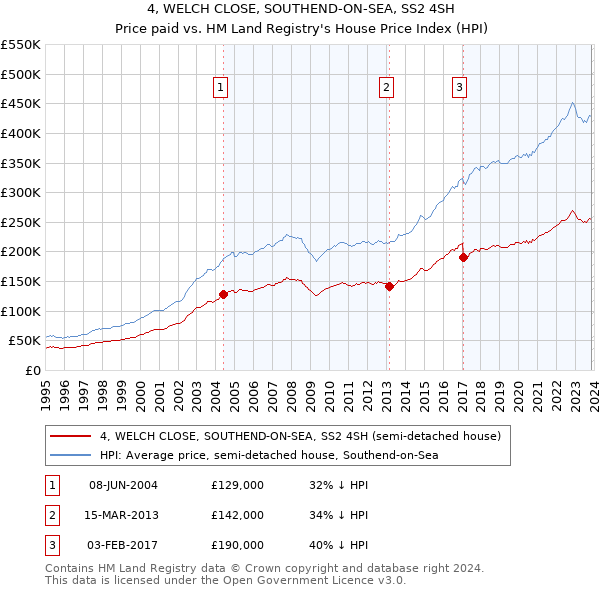 4, WELCH CLOSE, SOUTHEND-ON-SEA, SS2 4SH: Price paid vs HM Land Registry's House Price Index