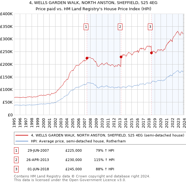 4, WELLS GARDEN WALK, NORTH ANSTON, SHEFFIELD, S25 4EG: Price paid vs HM Land Registry's House Price Index