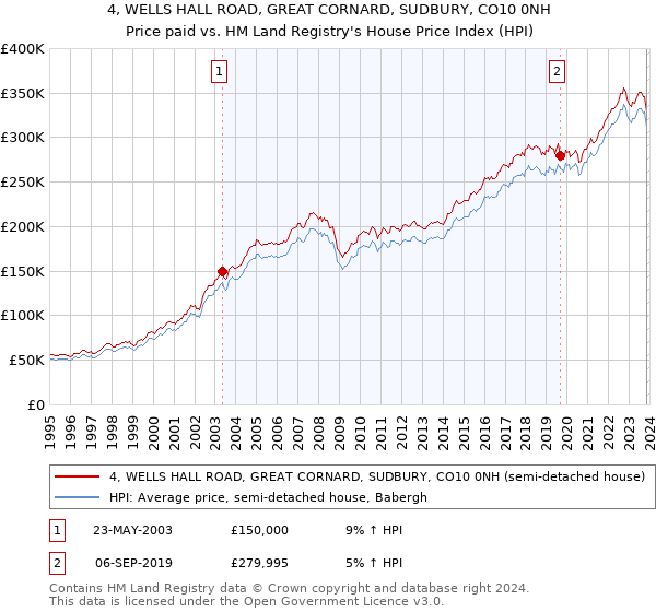 4, WELLS HALL ROAD, GREAT CORNARD, SUDBURY, CO10 0NH: Price paid vs HM Land Registry's House Price Index