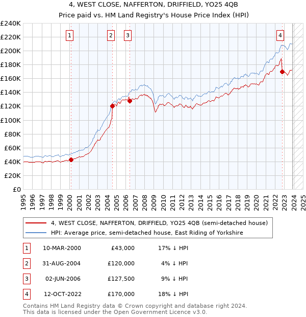 4, WEST CLOSE, NAFFERTON, DRIFFIELD, YO25 4QB: Price paid vs HM Land Registry's House Price Index