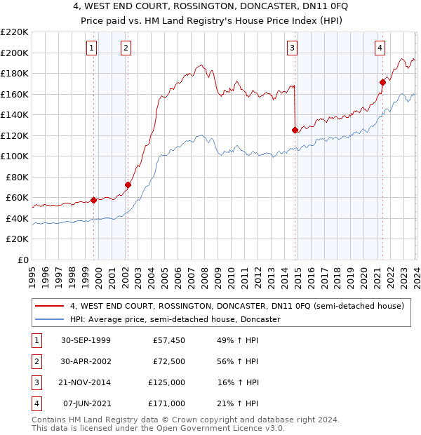 4, WEST END COURT, ROSSINGTON, DONCASTER, DN11 0FQ: Price paid vs HM Land Registry's House Price Index