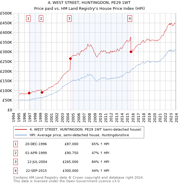 4, WEST STREET, HUNTINGDON, PE29 1WT: Price paid vs HM Land Registry's House Price Index