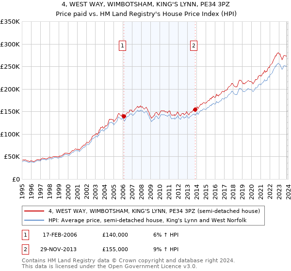 4, WEST WAY, WIMBOTSHAM, KING'S LYNN, PE34 3PZ: Price paid vs HM Land Registry's House Price Index